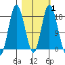 East Foreland tide chart for Saturday, March 1, 2025