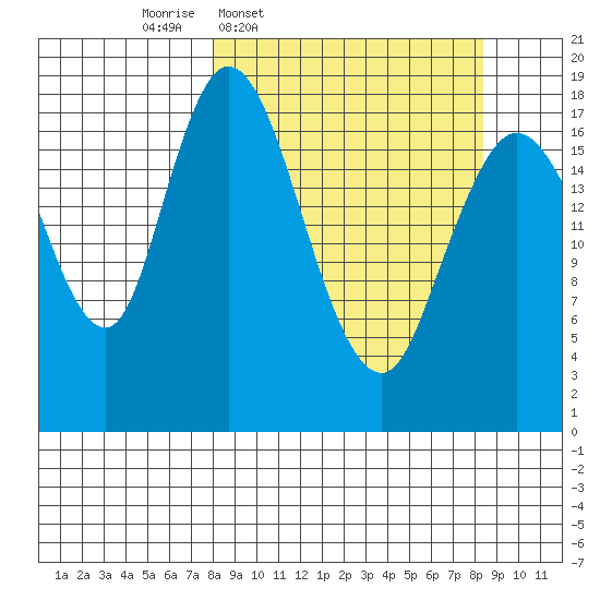 East Foreland tide chart for Thursday, March 20, 2025