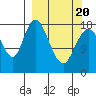 East Foreland tide chart for Thursday, March 20, 2025