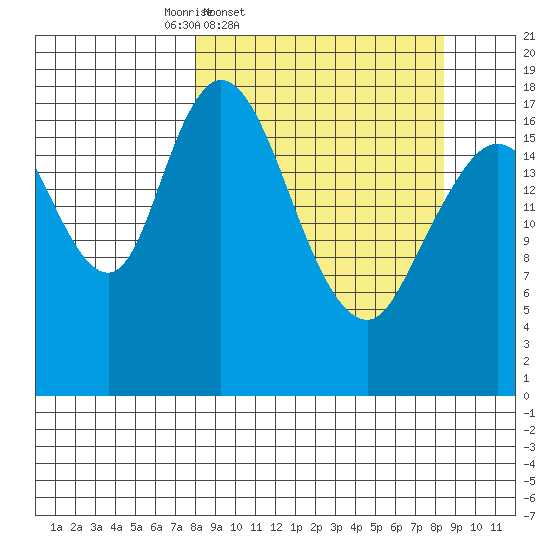 East Foreland tide chart for Friday, March 21, 2025