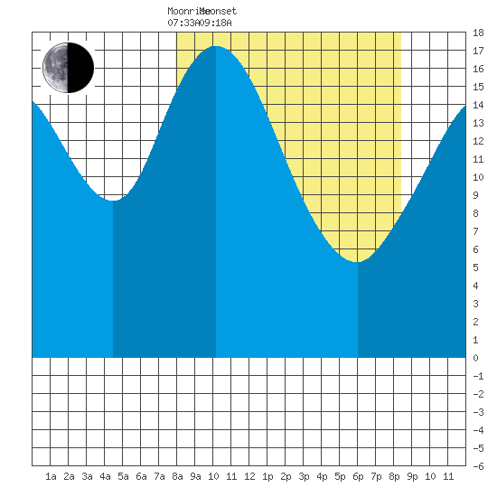 East Foreland tide chart for Saturday, March 22, 2025