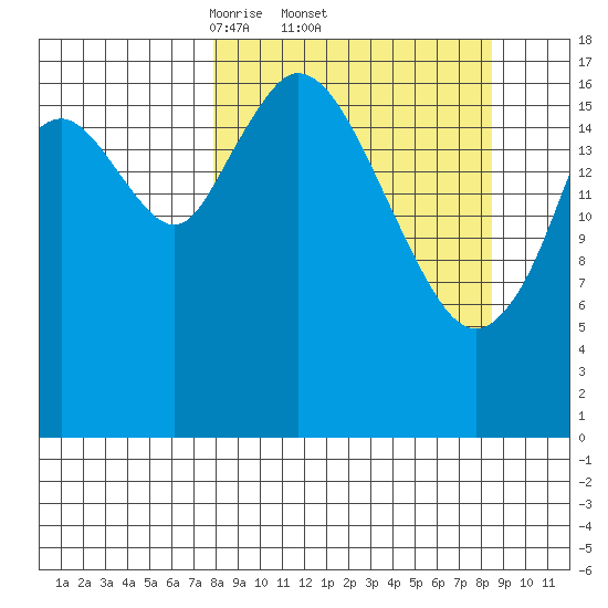 East Foreland tide chart for Sunday, March 23, 2025
