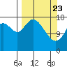 East Foreland tide chart for Sunday, March 23, 2025
