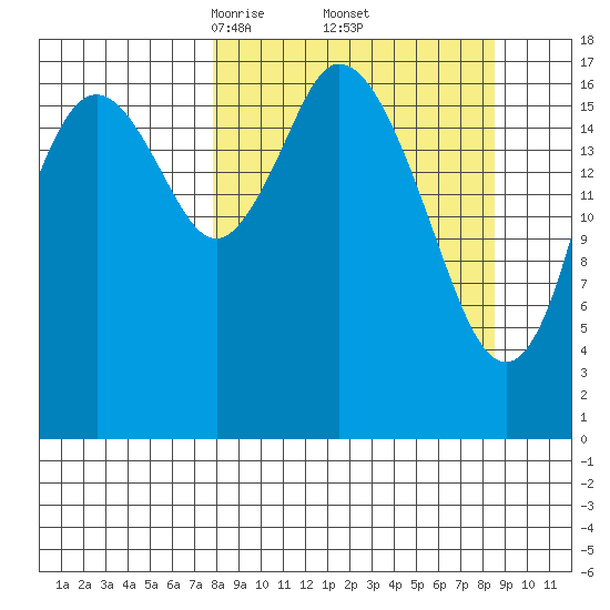 East Foreland tide chart for Monday, March 24, 2025