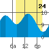East Foreland tide chart for Monday, March 24, 2025