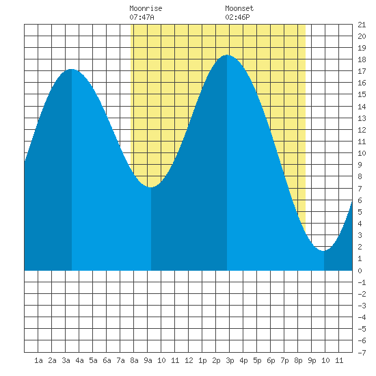 East Foreland tide chart for Tuesday, March 25, 2025