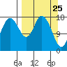 East Foreland tide chart for Tuesday, March 25, 2025