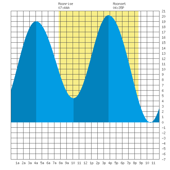 East Foreland tide chart for Wednesday, March 26, 2025
