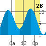 East Foreland tide chart for Wednesday, March 26, 2025