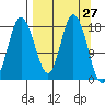 East Foreland tide chart for Thursday, March 27, 2025