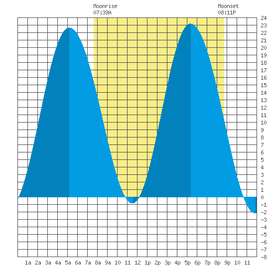 East Foreland tide chart for Friday, March 28, 2025