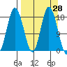 East Foreland tide chart for Friday, March 28, 2025