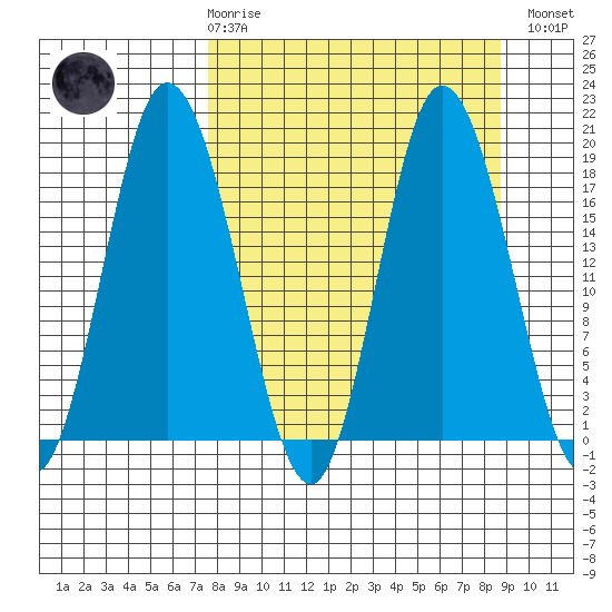 East Foreland tide chart for Saturday, March 29, 2025