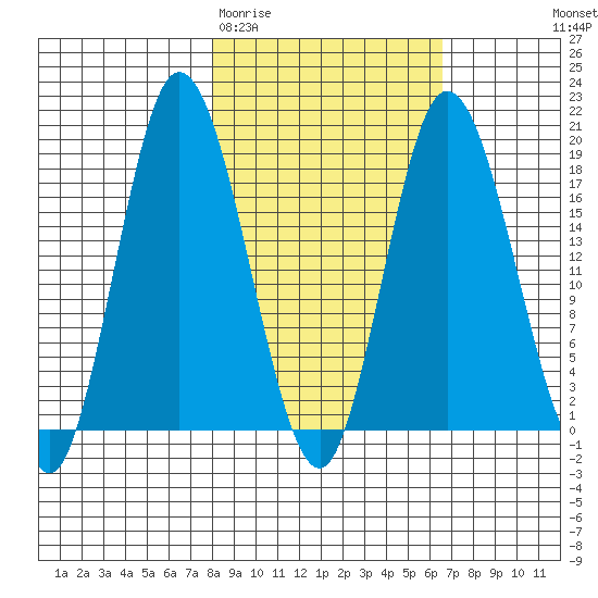 East Foreland tide chart for Sunday, March 2, 2025