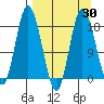 East Foreland tide chart for Sunday, March 30, 2025