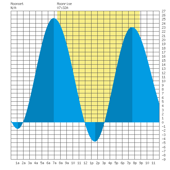 East Foreland tide chart for Monday, March 31, 2025