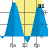 East Foreland tide chart for Monday, March 31, 2025