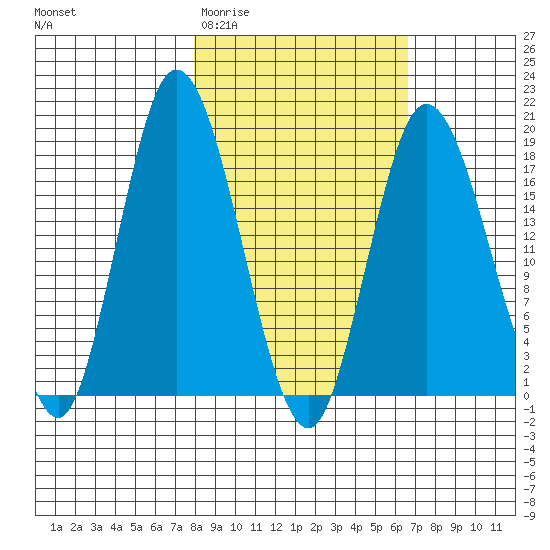 East Foreland tide chart for Monday, March 3, 2025