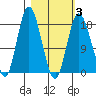 East Foreland tide chart for Monday, March 3, 2025