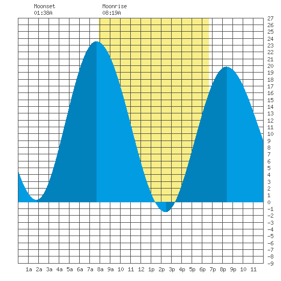 East Foreland tide chart for Tuesday, March 4, 2025