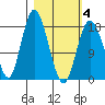 East Foreland tide chart for Tuesday, March 4, 2025