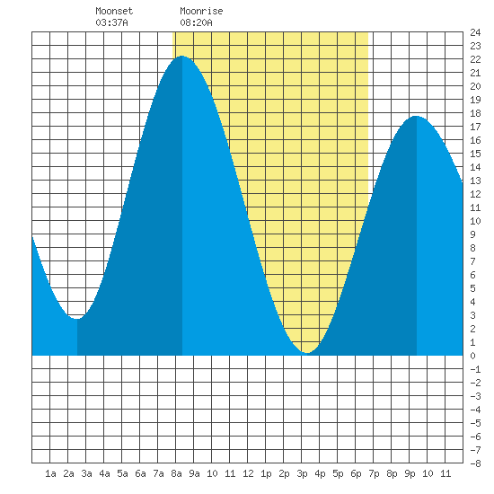 East Foreland tide chart for Wednesday, March 5, 2025