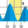 East Foreland tide chart for Wednesday, March 5, 2025