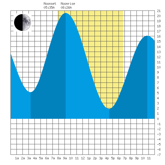East Foreland tide chart for Thursday, March 6, 2025