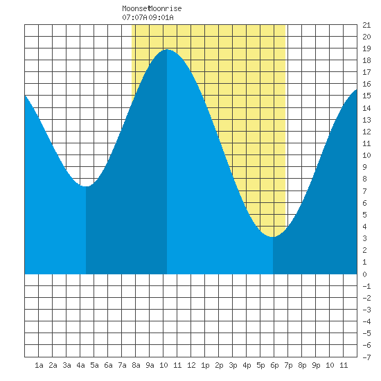 East Foreland tide chart for Friday, March 7, 2025