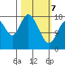 East Foreland tide chart for Friday, March 7, 2025
