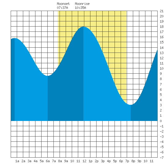 East Foreland tide chart for Saturday, March 8, 2025