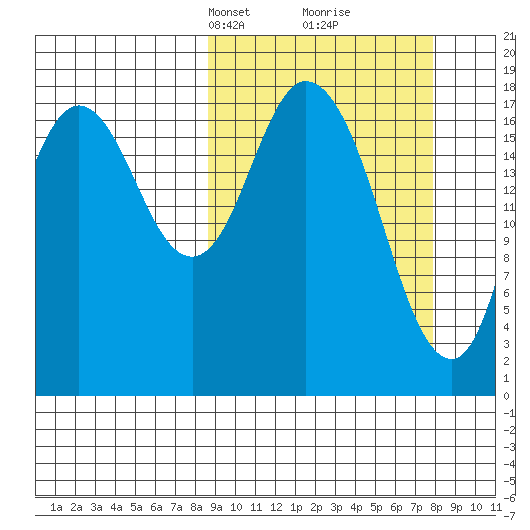 East Foreland tide chart for Sunday, March 9, 2025