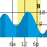 East Foreland tide chart for Sunday, March 9, 2025