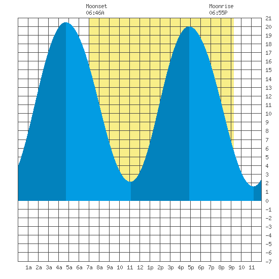 East Foreland tide chart for Thursday, April 10, 2025