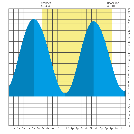 East Foreland tide chart for Friday, April 11, 2025