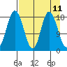 East Foreland tide chart for Friday, April 11, 2025