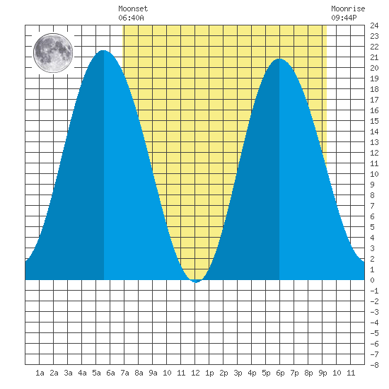 East Foreland tide chart for Saturday, April 12, 2025