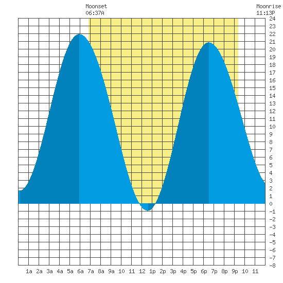 East Foreland tide chart for Sunday, April 13, 2025