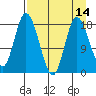 East Foreland tide chart for Monday, April 14, 2025