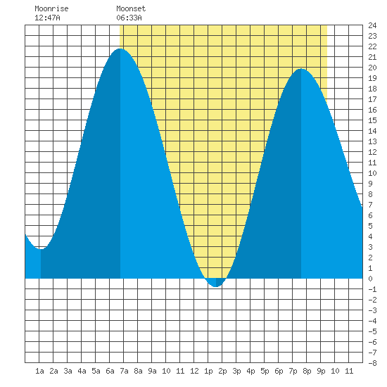 East Foreland tide chart for Tuesday, April 15, 2025