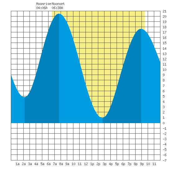 East Foreland tide chart for Thursday, April 17, 2025