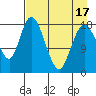 East Foreland tide chart for Thursday, April 17, 2025