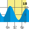 East Foreland tide chart for Friday, April 18, 2025