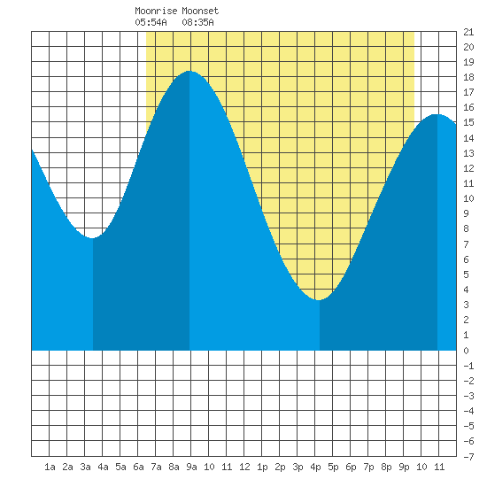 East Foreland tide chart for Saturday, April 19, 2025