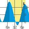 East Foreland tide chart for Tuesday, April 1, 2025