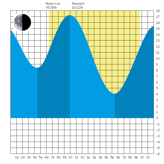 East Foreland tide chart for Sunday, April 20, 2025