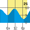 East Foreland tide chart for Monday, April 21, 2025
