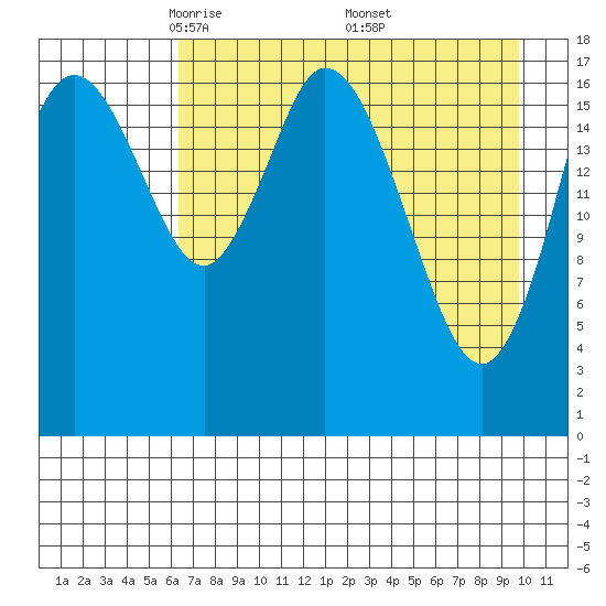 East Foreland tide chart for Tuesday, April 22, 2025