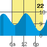 East Foreland tide chart for Tuesday, April 22, 2025
