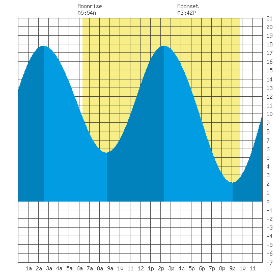 East Foreland tide chart for Wednesday, April 23, 2025